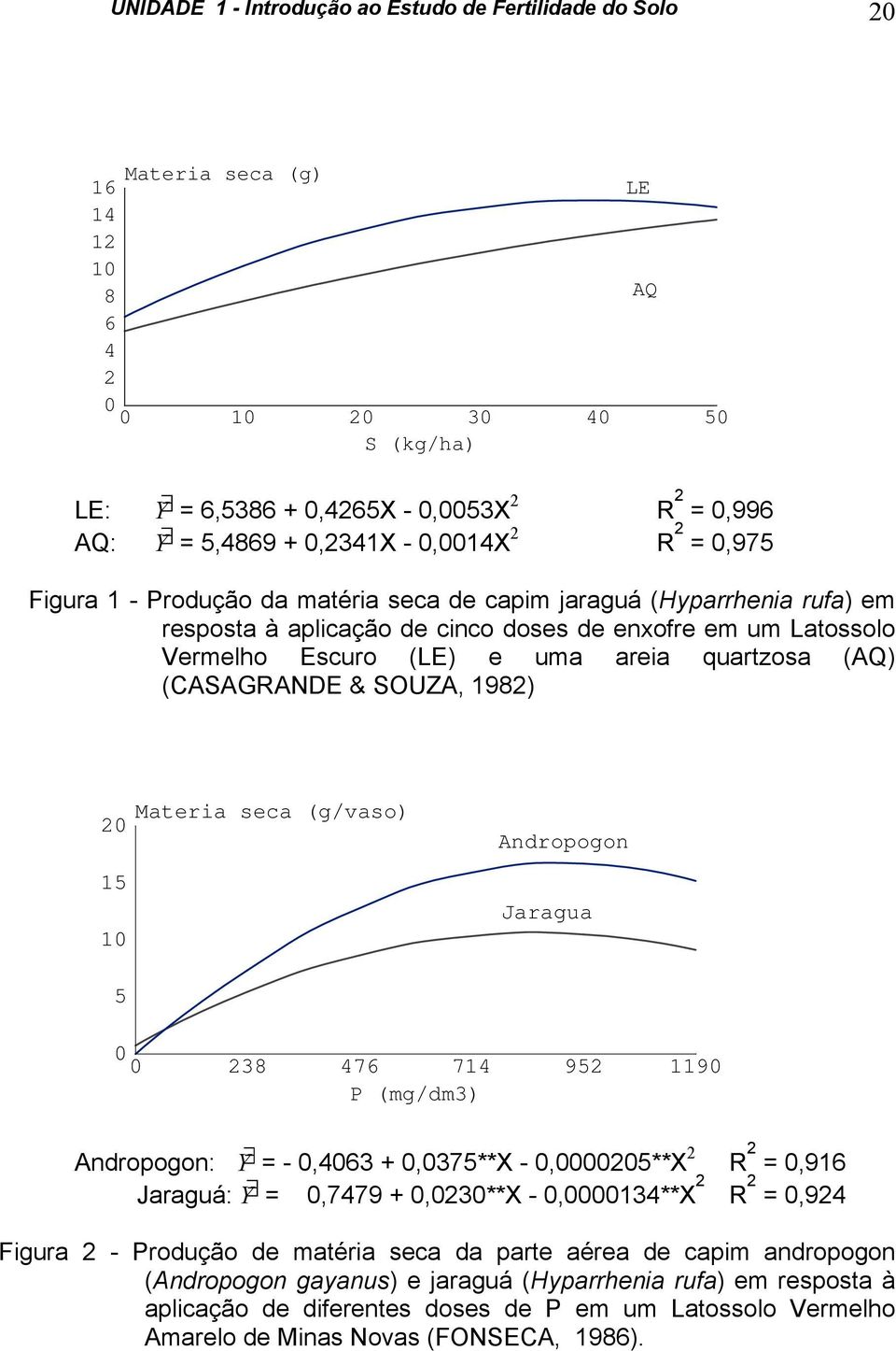 areia quartzosa (AQ) (CASAGRANDE & SOUZA, 1982) 20 15 10 5 Materia seca (g/vaso) Andropogon Jaragua 0 0 238 476 714 952 1190 P (mg/dm3) Andropogon: Y 2 = - 0,4063 + 0,0375**X - 0,0000205**X R 2 =