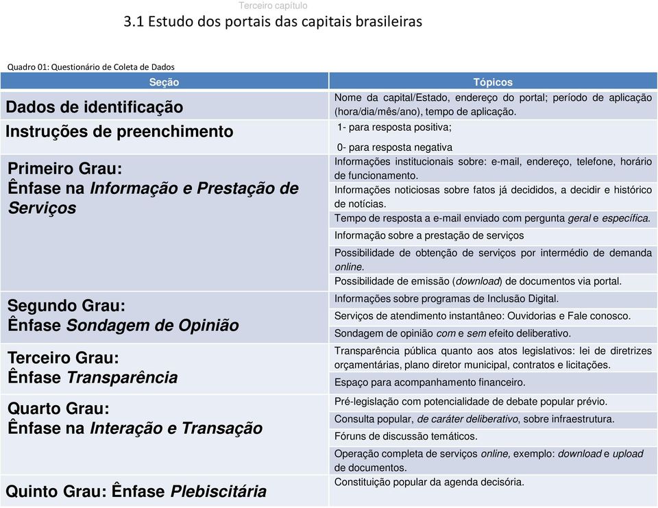 Serviços Segundo Grau: Ênfase Sondagem de Opinião Terceiro Grau: Ênfase Transparência Quarto Grau: Ênfase na Interação e Transação Quinto Grau: Ênfase Plebiscitária Tópicos Nome da capital/estado,