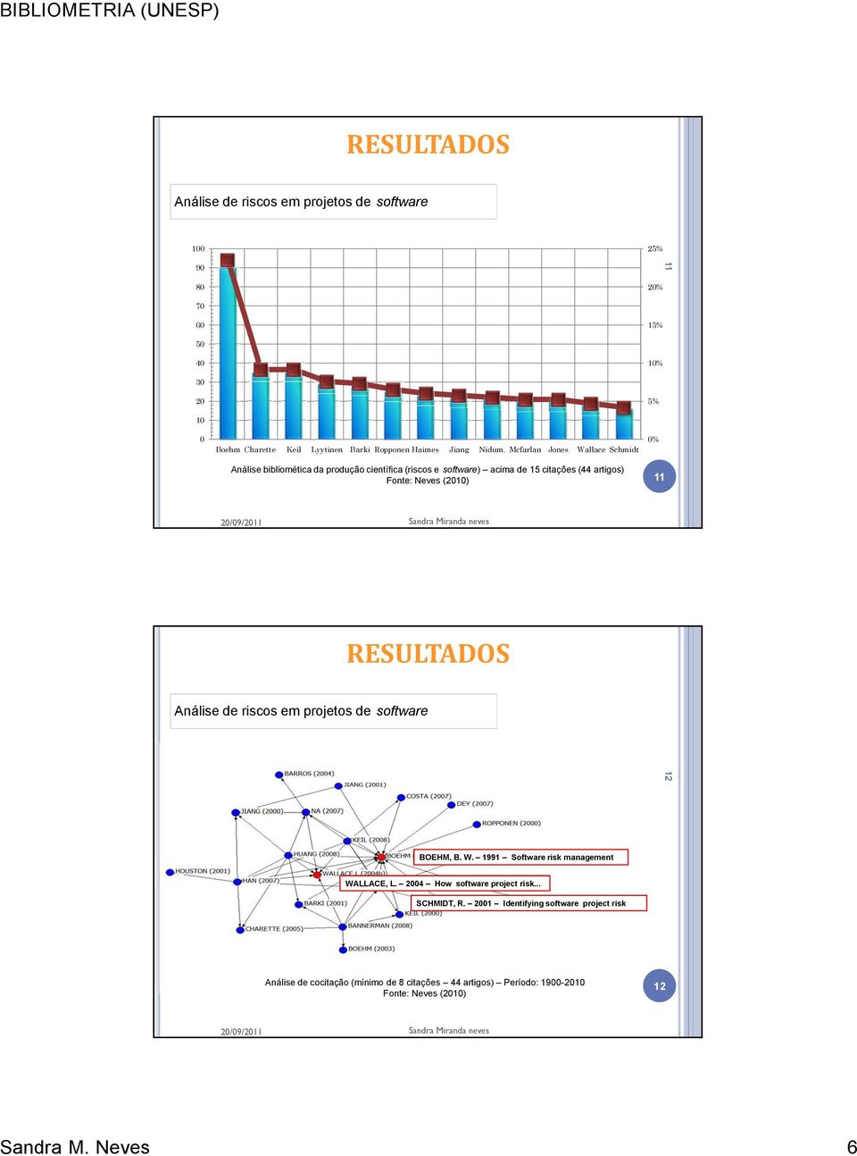 Mcfarlan Jones Wallace Schmidt Análise bibliomética da produção científica (riscos e software) acima de 5 citações (44 artigos) Fonte: Neves (00) 0%