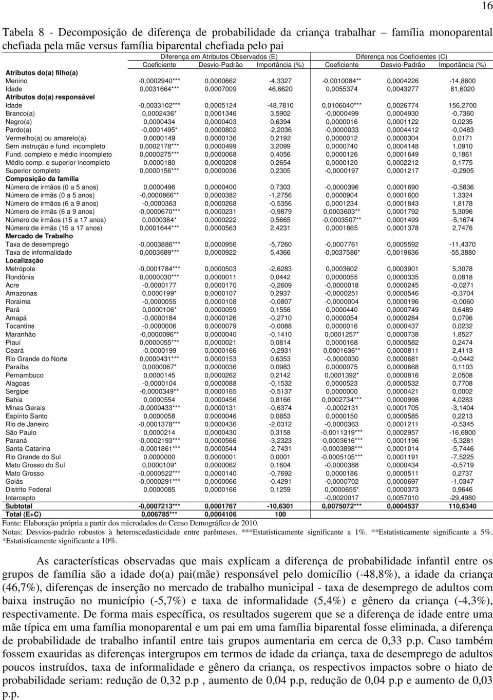 0,0004226-14,8600 Idade 0,0031664*** 0,0007009 46,6620 0,0055374 0,0043277 81,6020 Atributos do(a) responsável Idade -0,0033102*** 0,0005124-48,7810 0,0106040*** 0,0026774 156,2700 Branco(a)