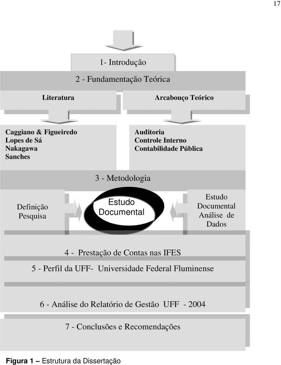 Documental Estudo Documental Análise de Dados 4 - Prestação de Contas nas IFES 5 - Perfil da UFF- Universidade