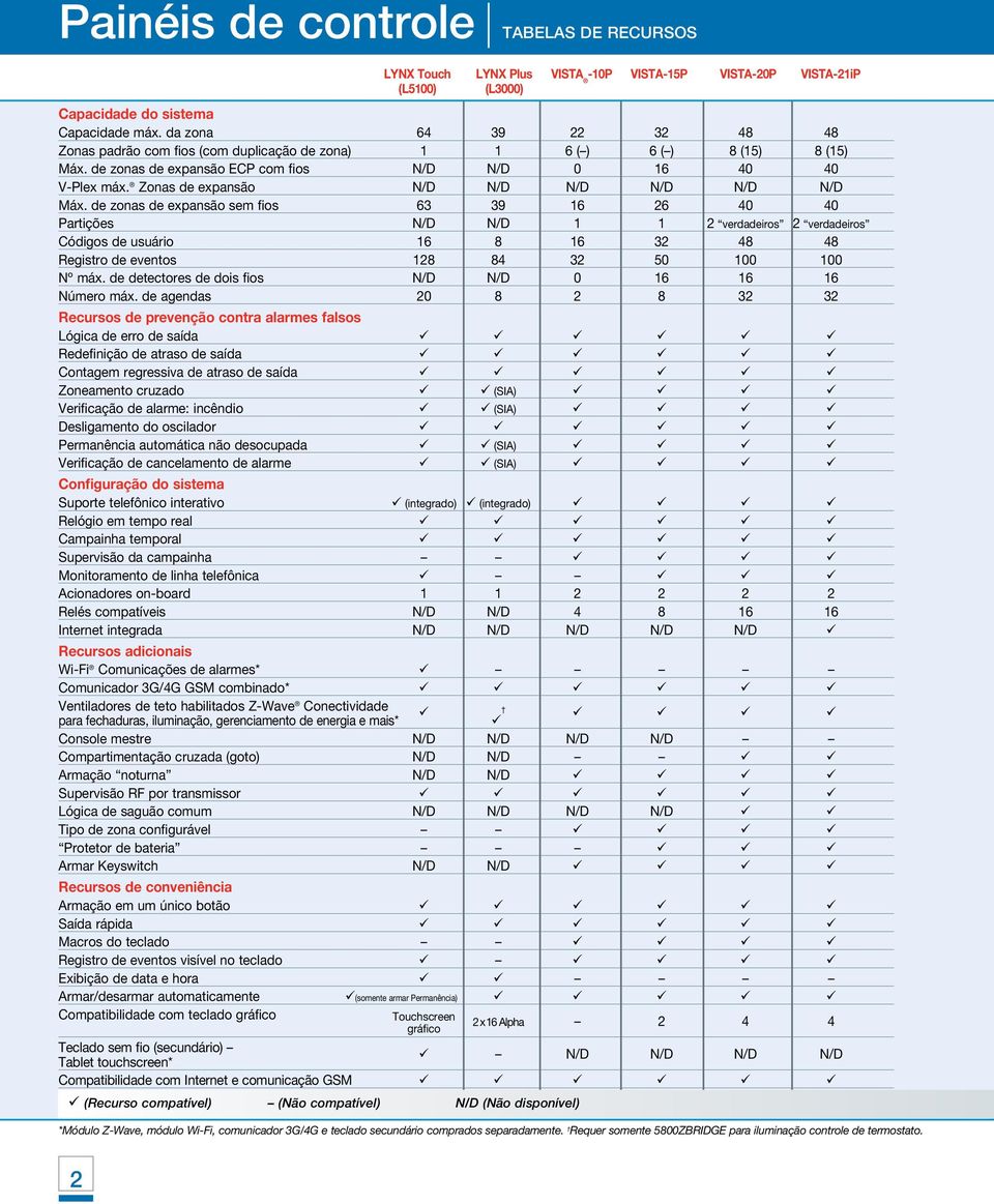 Zonas de expansão N/D N/D N/D N/D N/D N/D Máx.