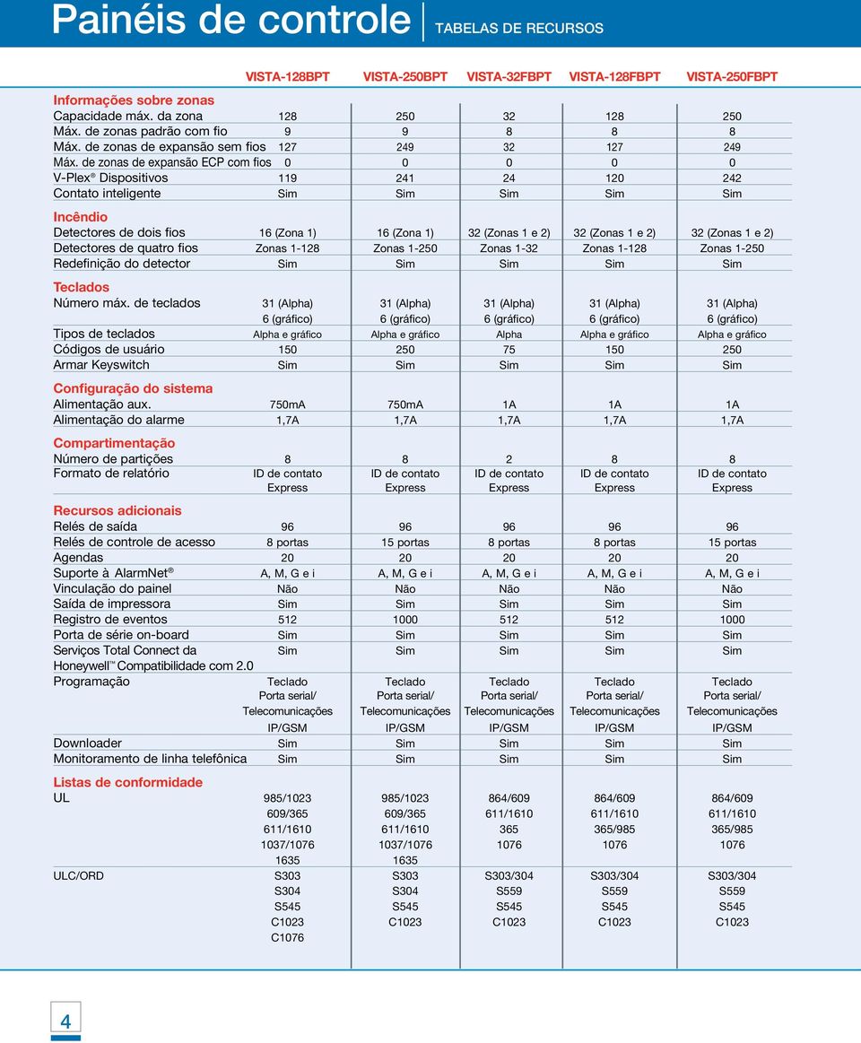 de zonas de expansão ECP com fios 0 0 0 0 0 V-Plex Dispositivos 119 241 24 120 242 Contato inteligente Sim Sim Sim Sim Sim Incêndio Detectores de dois fios 16 (Zona 1) 16 (Zona 1) 32 (Zonas 1 e 2) 32