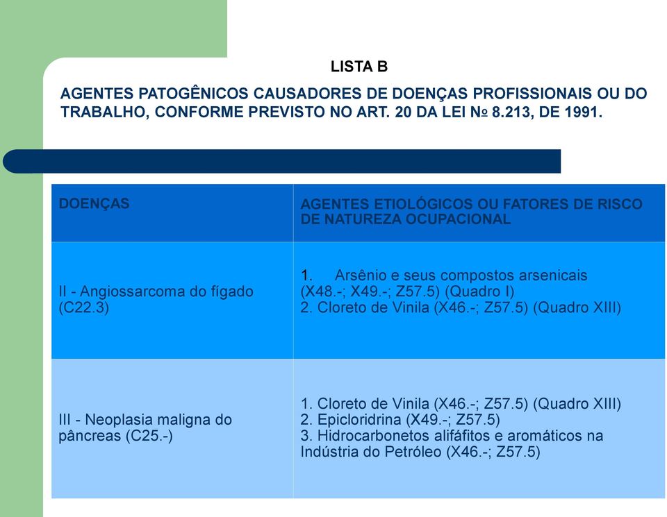 Arsênio e seus compostos arsenicais (X48.-; X49.-; Z57.5) (Quadro I) 2. Cloreto de Vinila (X46.-; Z57.5) (Quadro XIII) III - Neoplasia maligna do pâncreas (C25.