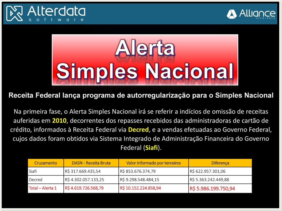 foram obtidos via Sistema Integrado de Administração Financeira do Governo Federal (Siafi). Cruzamento DASN - Receita Bruta Valor informado por terceiros Diferença Siafi R$ 317.669.