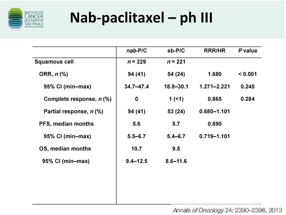 284 Partial response, n (%) 94 (41) 53 (24) 0.680 1.101 PFS, median months 5.6 5.7 0.890 95% CI (min max) 55 5.