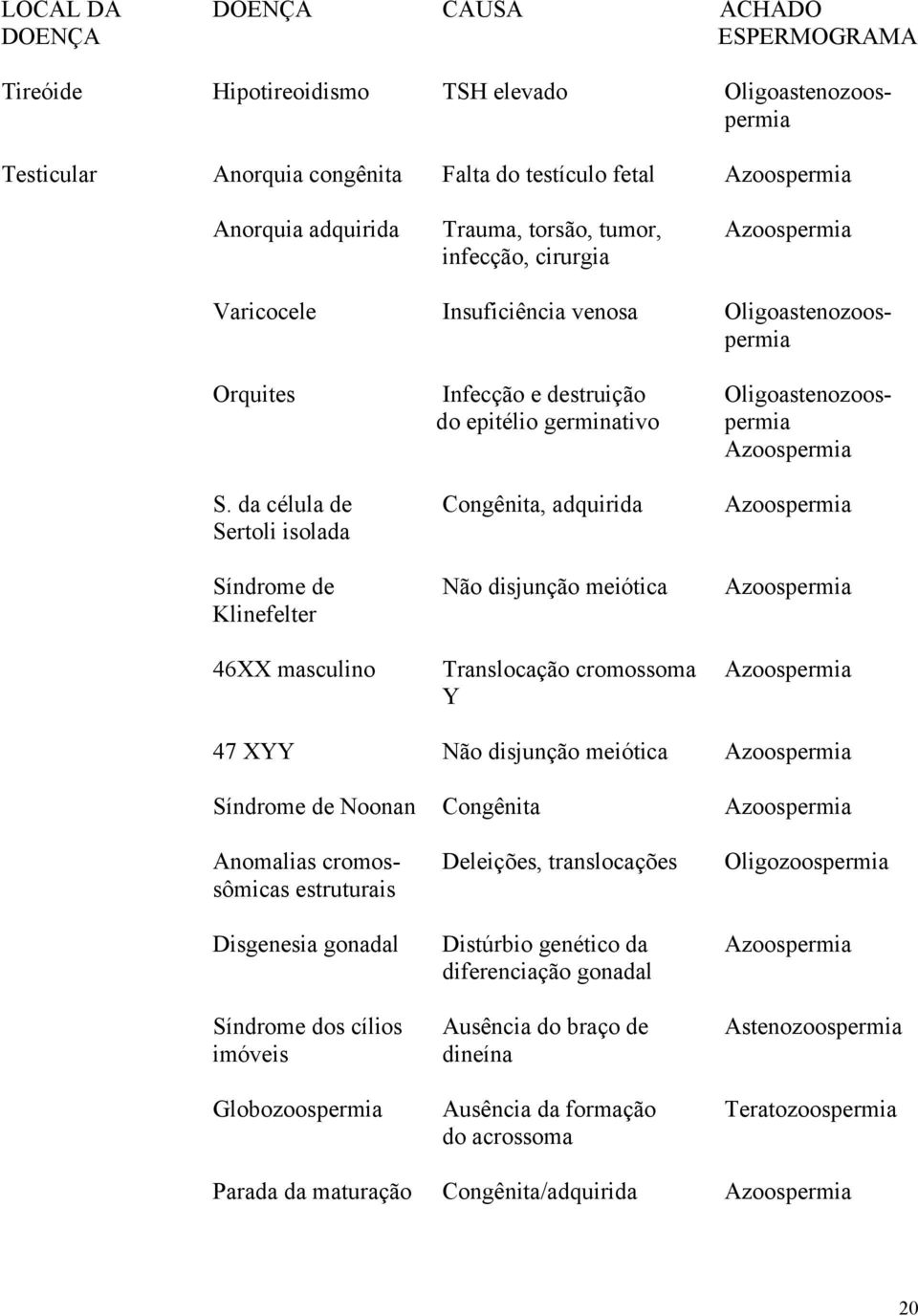 da célula de Congênita, adquirida Azoospermia Sertoli isolada Síndrome de Não disjunção meiótica Azoospermia Klinefelter 46XX masculino Translocação cromossoma Azoospermia Y 47 XYY Não disjunção