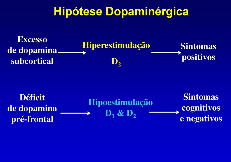 positivos Déficit de dopamina pré-frontal