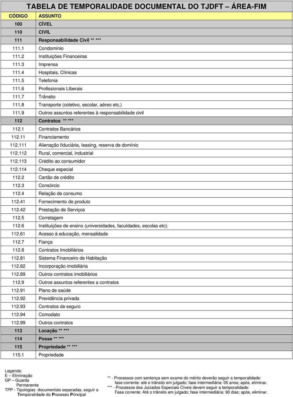 9 Outros assuntos referentes à responsabilidade civil 112 Contratos ** *** 112.1 Contratos Bancários 112.11 Financiamento 112.111 Alienação fiduciária, leasing, reserva de domínio 112.