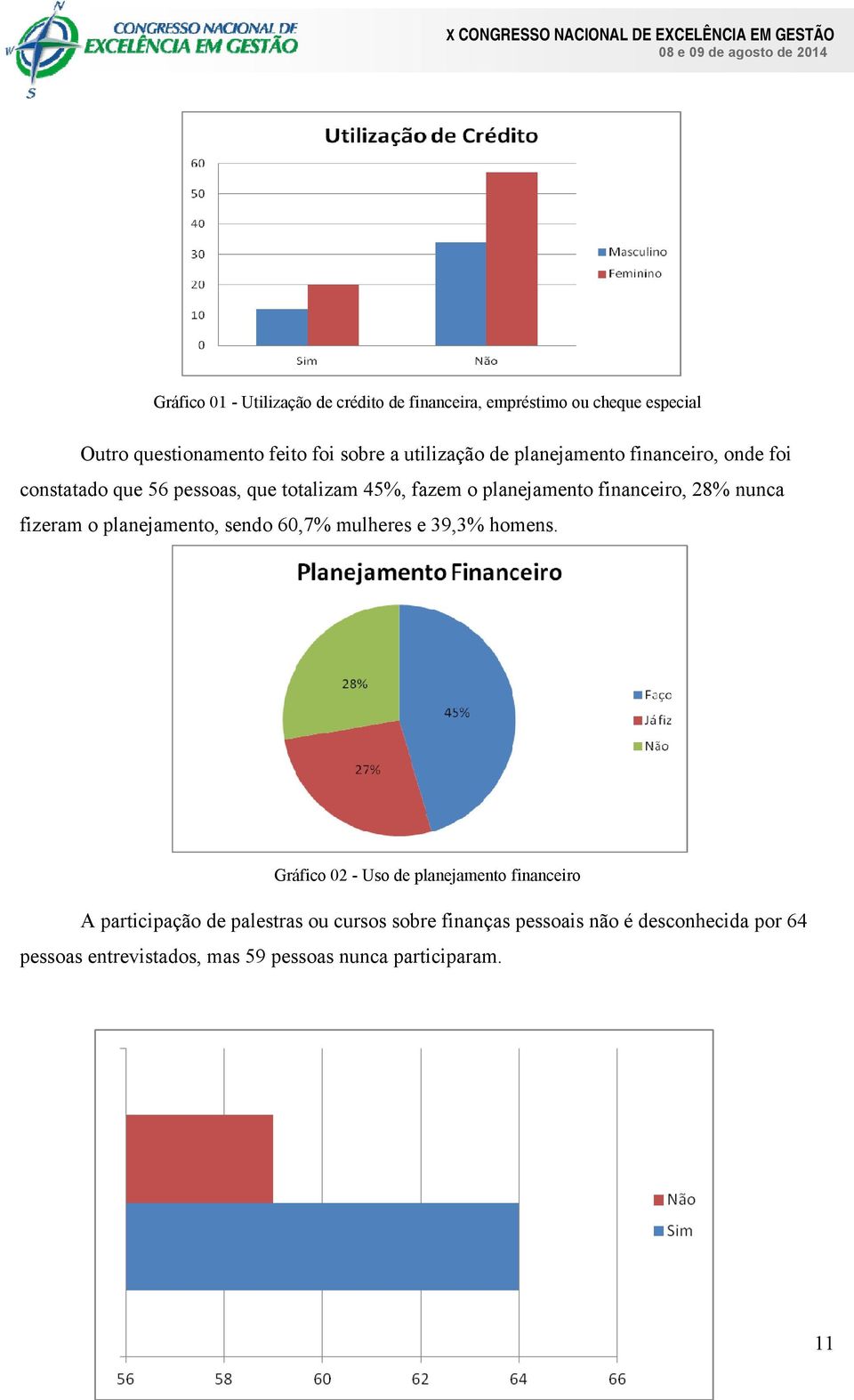 28% nunca fizeram o planejamento, sendo 60,7% mulheres e 39,3% homens.