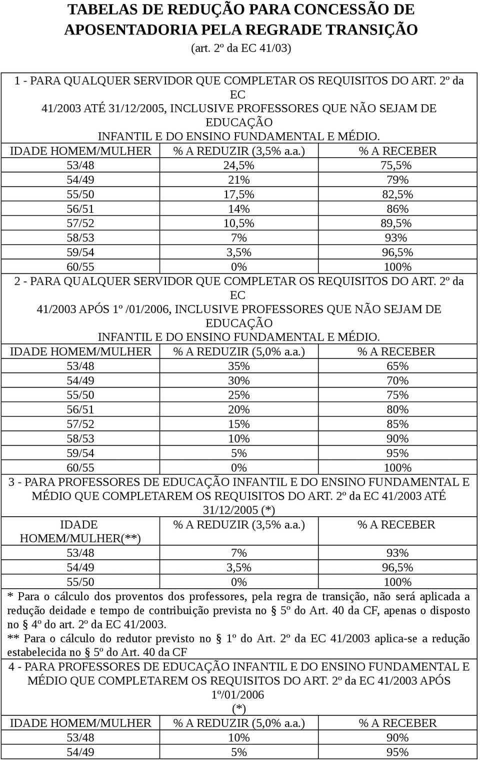 EC 41/2003 ATÉ 31/12/2005, INCLUSIVE PROFESSORES QUE NÃO SEJAM DE EDUCAÇÃO INFANTIL E DO ENSINO FUNDAMENTAL E MÉDIO. IDADE HOMEM/MULHER % A REDUZIR (3,5% a.