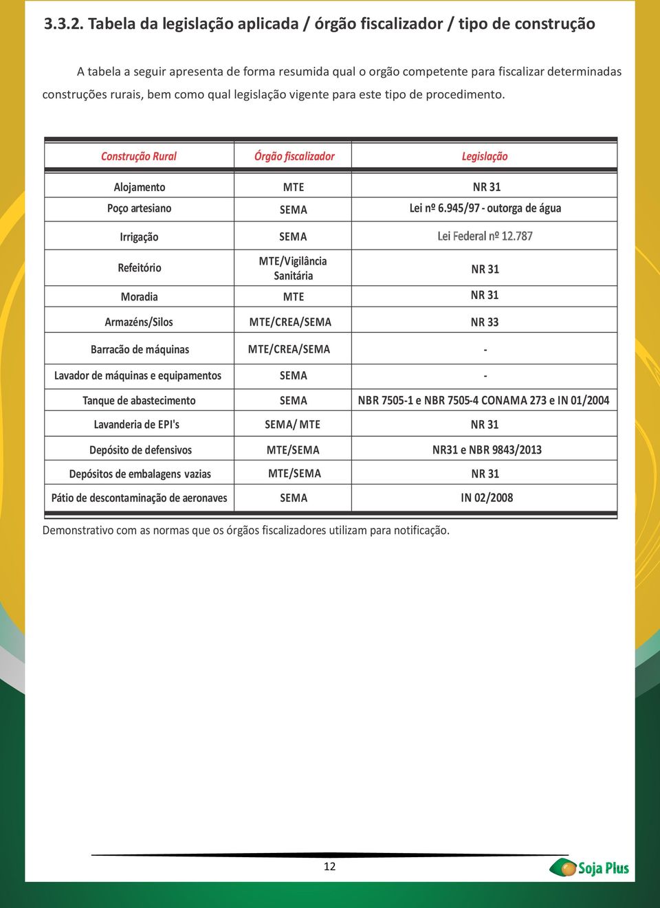 qual legislação vigente para este tipo de procedimento. Construção Rural Órgão fiscalizador Legislação Alojamento MTE NR 31 Poço artesiano SEMA Lei nº 6.