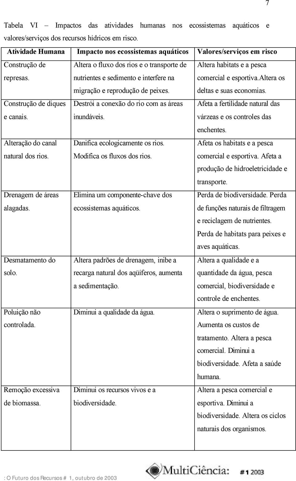 Altera o fluxo dos rios e o transporte de nutrientes e sedimento e interfere na migração e reprodução de peixes. Altera habitats e a pesca comercial e esportiva.altera os deltas e suas economias.