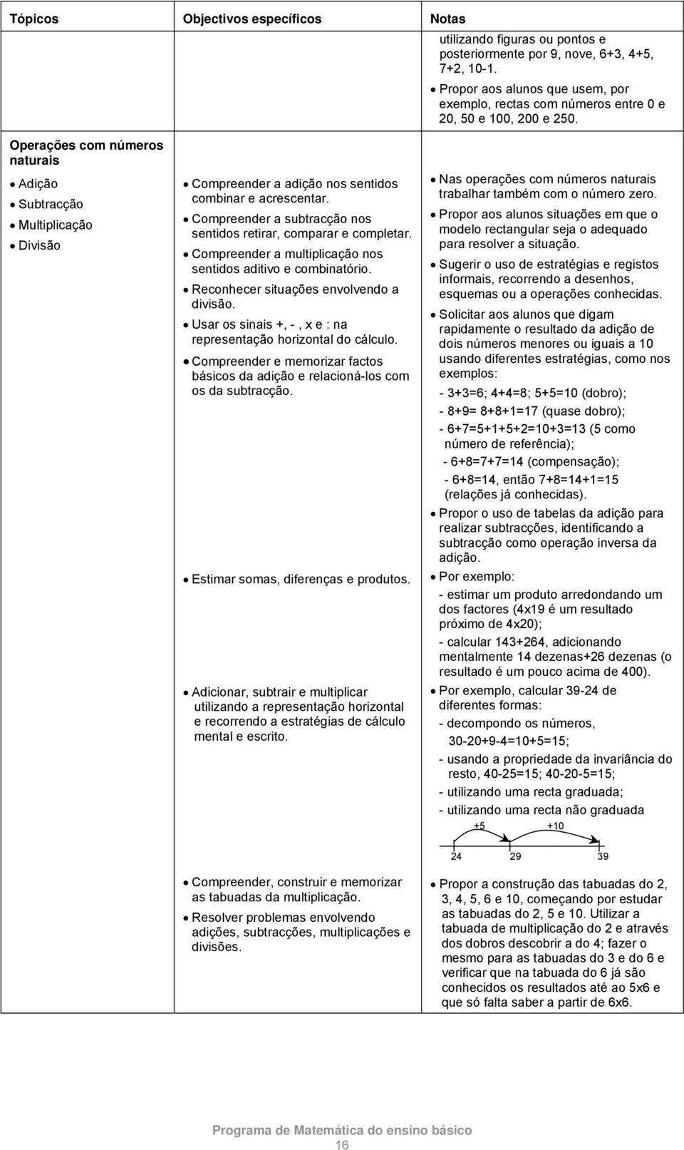 Operações com números naturais Adição Subtracção Multiplicação Divisão Compreender a adição nos sentidos combinar e acrescentar. Compreender a subtracção nos sentidos retirar, comparar e completar.