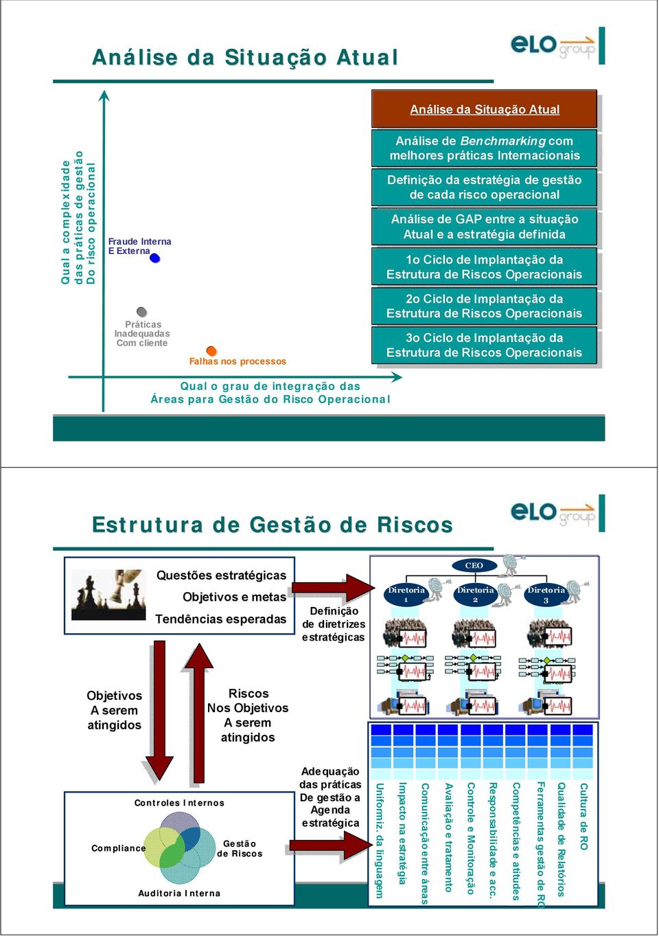 GAP entre entre a situação situação Atual Atual e a estratégia estratégia definida definida o o Ciclo Ciclo de de Implantação Implantação da da Estrutura Estrutura de de Ris Ris Práticas Inadequa Com