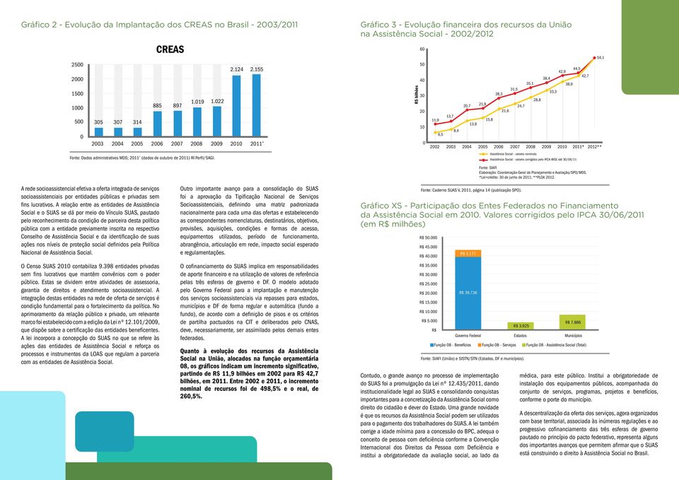 Gráfico 3 - Evolução financeira dos recursos da União na Assistência Social - 2002/2012 R$ bilhões 60 50 40 30 20 10 0 11,9 6,5 13,7 2002 2003 8,4 20,7 13,9 21,9 15,8 28,3 2004 2005 2006 21,6 31,5