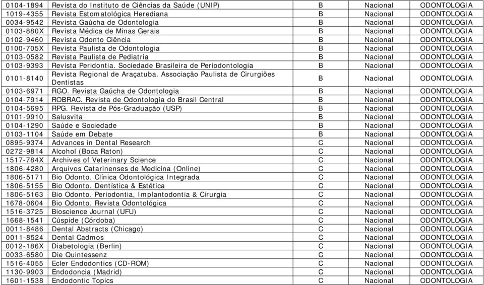 0103-0582 Revista Paulista de Pediatria B Nacional ODONTOLOGIA 0103-9393 Revista Peridontia. Sociedade Brasileira de Periodontologia B Nacional ODONTOLOGIA 0101-8140 Revista Regional de Araçatuba.