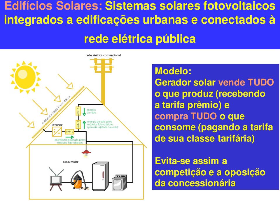 que produz (recebendo a tarifa prêmio) e compra TUDO o que consome (pagando a