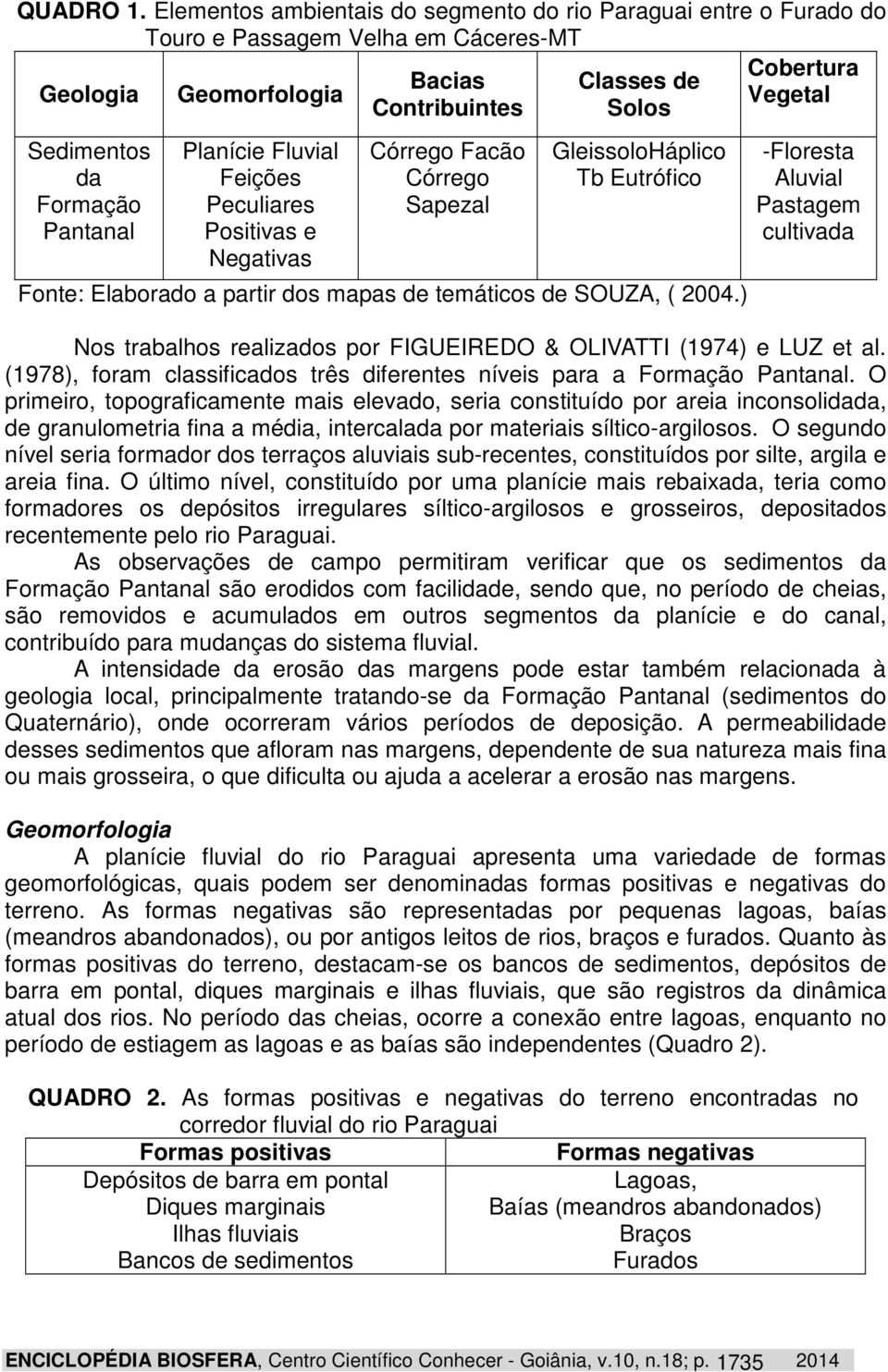 Feições Peculiares Positivas e Negativas Bacias Contribuintes Córrego Facão Córrego Sapezal Classes de Solos GleissoloHáplico Tb Eutrófico Fonte: Elaborado a partir dos mapas de temáticos de SOUZA, (