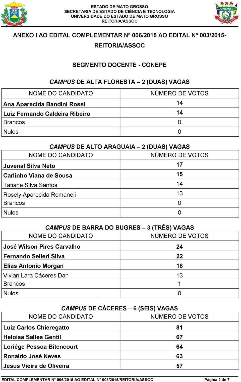 DO BUGRES 3 (TRÊS) VAGAS José Wilson Pires Carvalho 24 Fernando Selleri Silva 22 Elias Antonio Morgan 18 Vivian Lara Cáceres Dan 13 CAMPUS DE CÁCERES 6 (SEIS) VAGAS Luiz Carlos