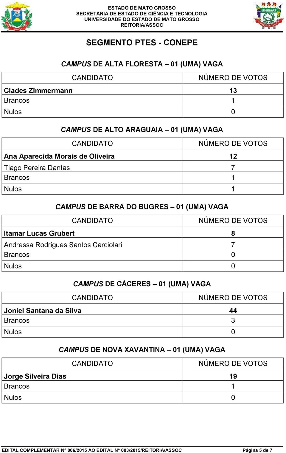 Grubert 8 Andressa Rodrigues Santos Carciolari 7 CAMPUS DE CÁCERES 01 (UMA) VAGA Joniel Santana da Silva 44 Brancos 3