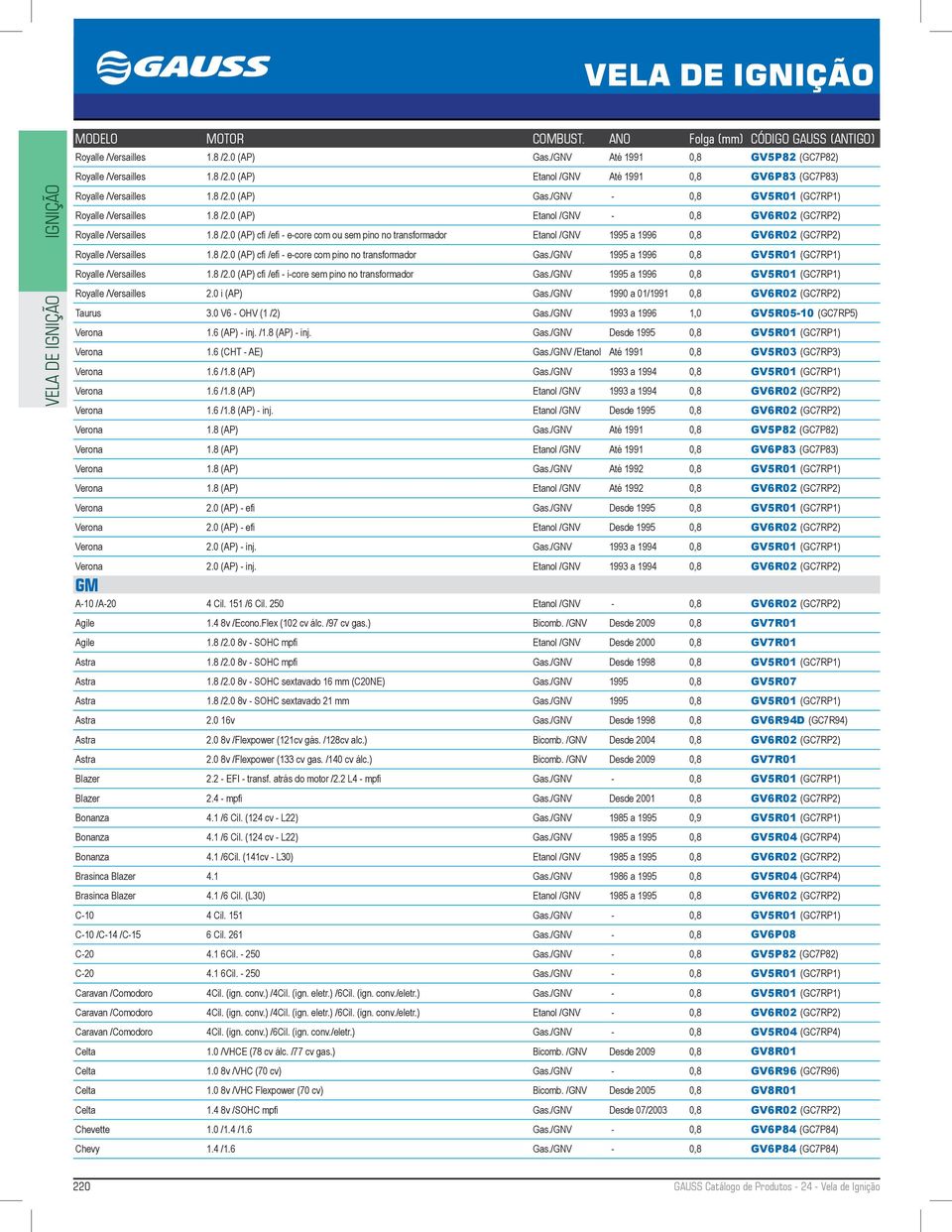 8 /2.0 (AP) cfi /efi - e-core com pino no transformador Gas./GNV 1995 a 1996 0,8 GV5R01 (GC7RP1) Royalle /Versailles 1.8 /2.0 (AP) cfi /efi - i-core sem pino no transformador Gas.