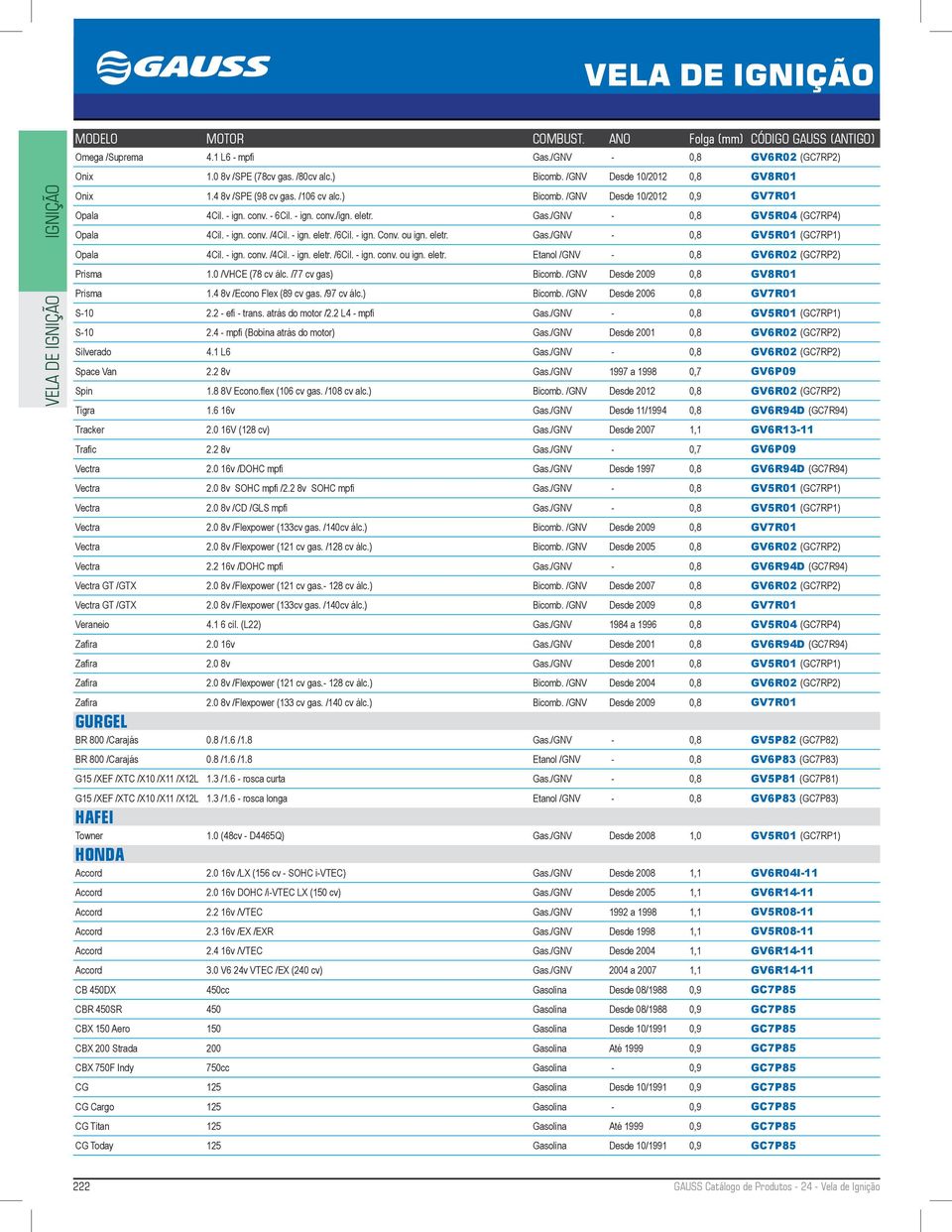 - ign. conv. /4Cil. - ign. eletr. /6Cil. - ign. conv. ou ign. eletr. Etanol /GNV - 0,8 GV6R02 (GC7RP2) Prisma 1.0 /VHCE (78 cv álc. /77 cv gas) Bicomb. /GNV Desde 2009 0,8 GV8R01 Prisma 1.