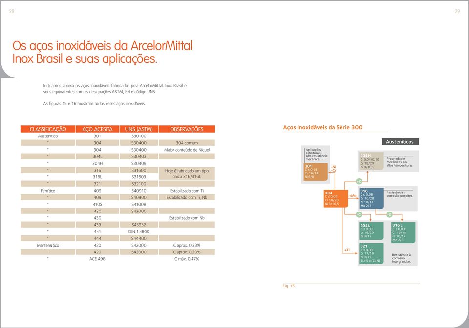 As figuras 15 e 16 mostram todos esses aços inoxidáveis.