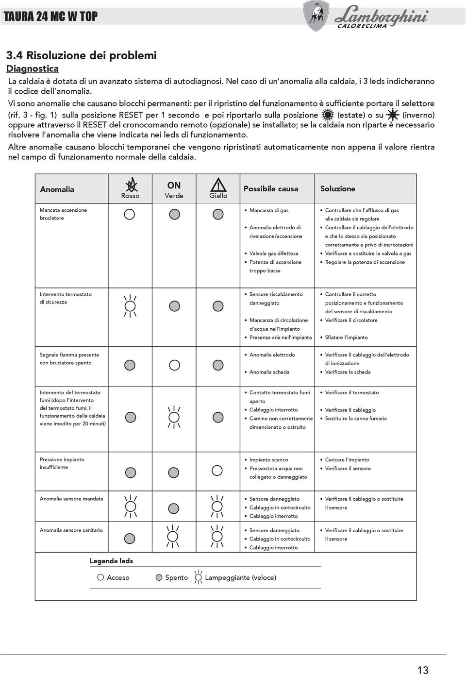 1) sulla posizione RESET per 1 secondo e poi riportarlo sulla posizione (estate) o su (inverno) oppure attraverso il RESET del cronocomando remoto (opzionale) se installato; se la caldaia non riparte