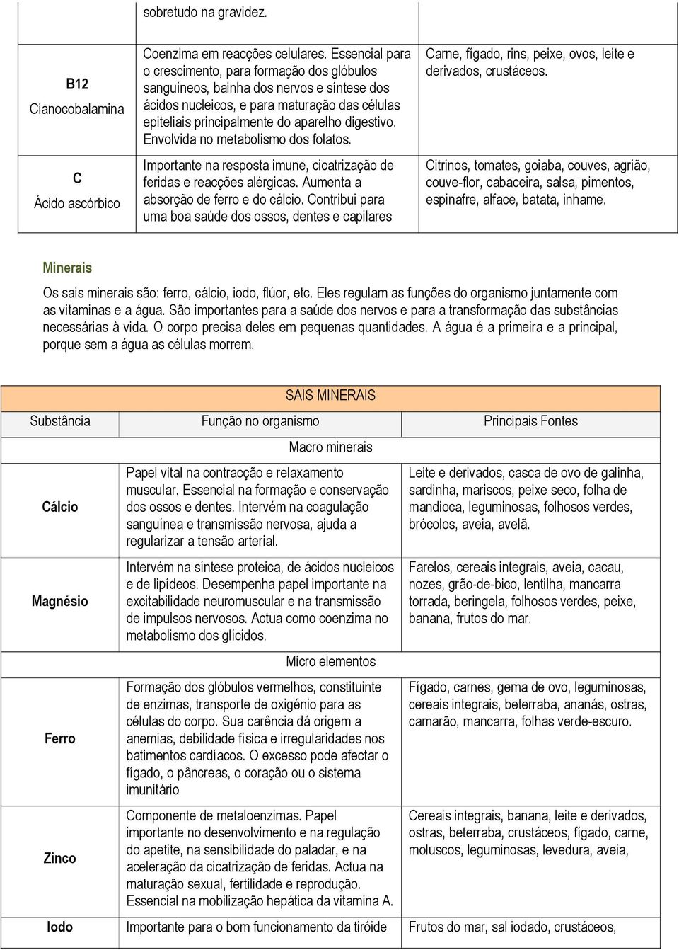 Envolvida no metabolismo dos folatos. Carne, fígado, rins, peixe, ovos, leite e derivados, crustáceos. Importante na resposta imune, cicatrização de feridas e reacções alérgicas.