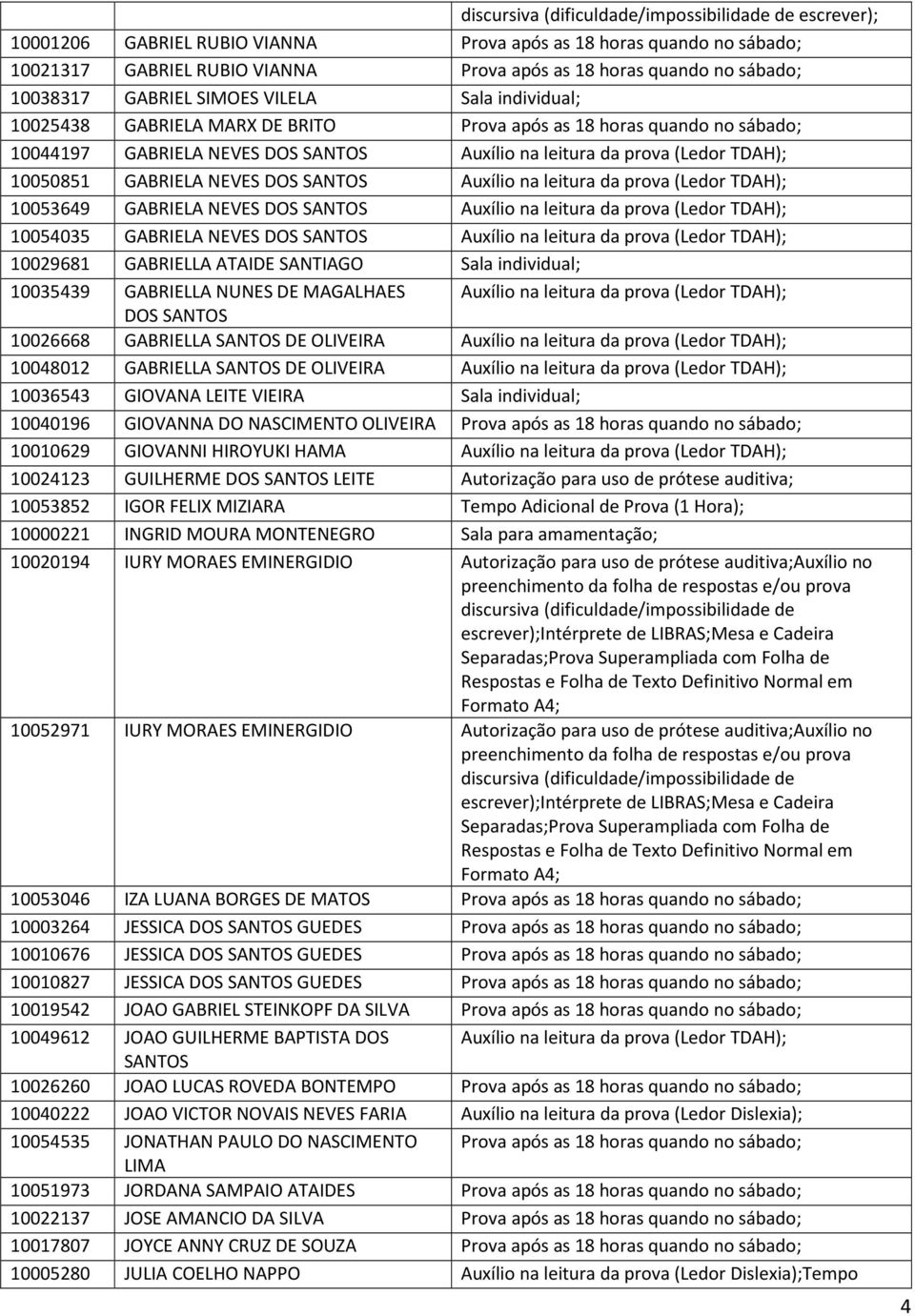 prova (Ledor TDAH); 10053649 GABRIELA NEVES DOS SANTOS Auxílio na leitura da prova (Ledor TDAH); 10054035 GABRIELA NEVES DOS SANTOS Auxílio na leitura da prova (Ledor TDAH); 10029681 GABRIELLA ATAIDE