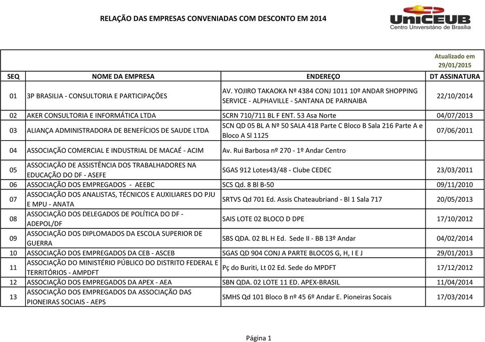 53 Asa Norte 04/07/2013 03 ALIANÇA ADMINISTRADORA DE BENEFÍCIOS DE SAUDE LTDA SCN QD 05 BL A Nº 50 SALA 418 Parte C Bloco B Sala 216 Parte A e Bloco A Sl 1125 07/06/2011 04 ASSOCIAÇÃO COMERCIAL E