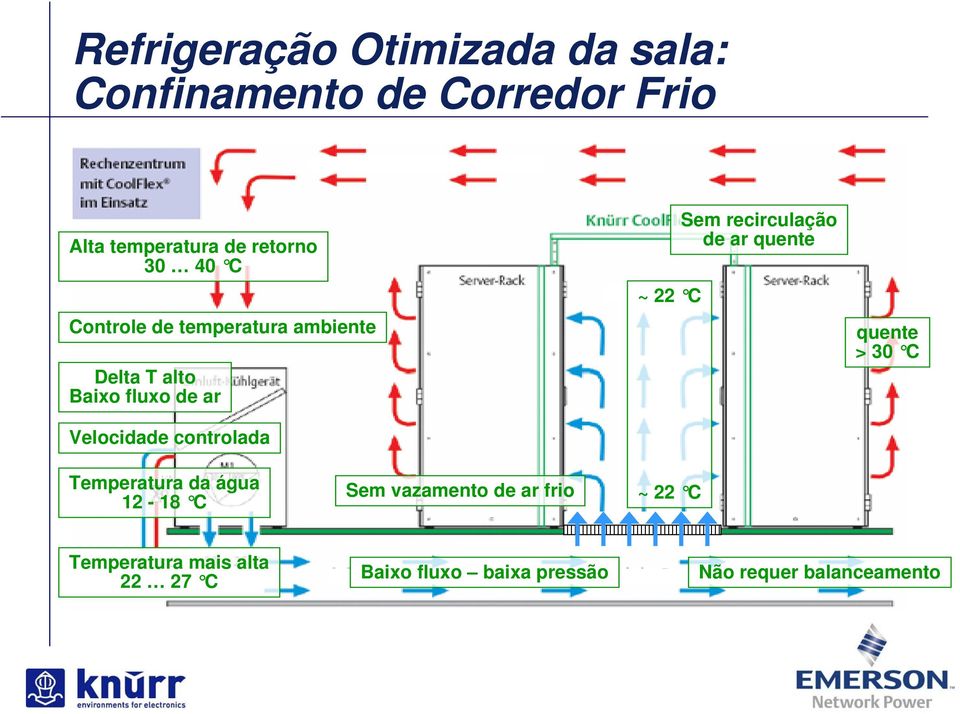 22 C Sem recirculação de ar quente quente > 30 C Temperatura da água 12-18 C Sem vazamento de