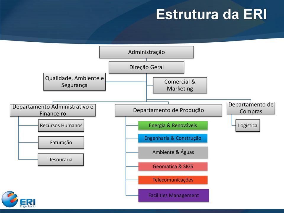 Comercial & Marketing Departamento de Produção Energia & Renováveis Engenharia &