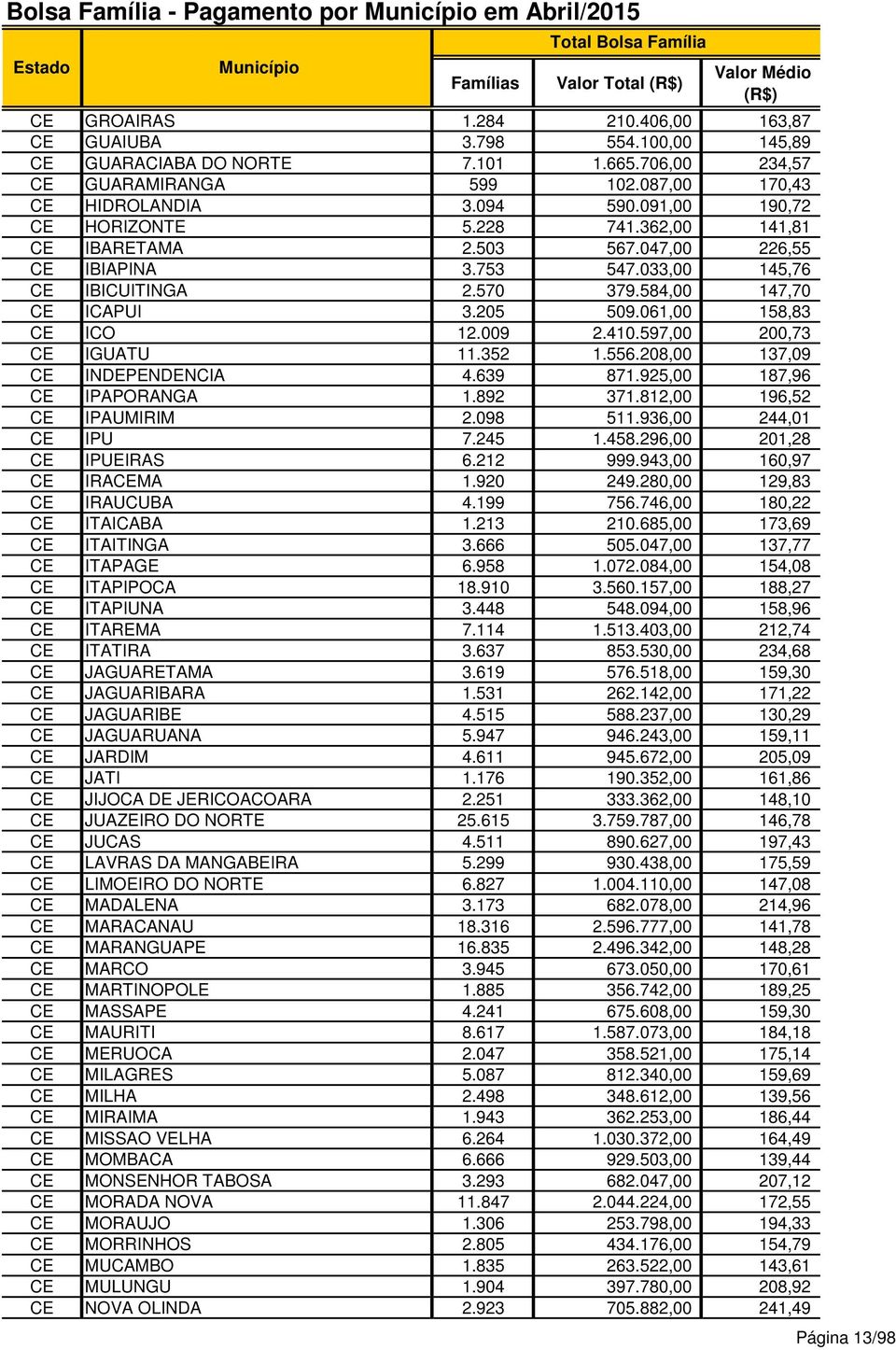 061,00 158,83 CE ICO 12.009 2.410.597,00 200,73 CE IGUATU 11.352 1.556.208,00 137,09 CE INDEPENDENCIA 4.639 871.925,00 187,96 CE IPAPORANGA 1.892 371.812,00 196,52 CE IPAUMIRIM 2.098 511.