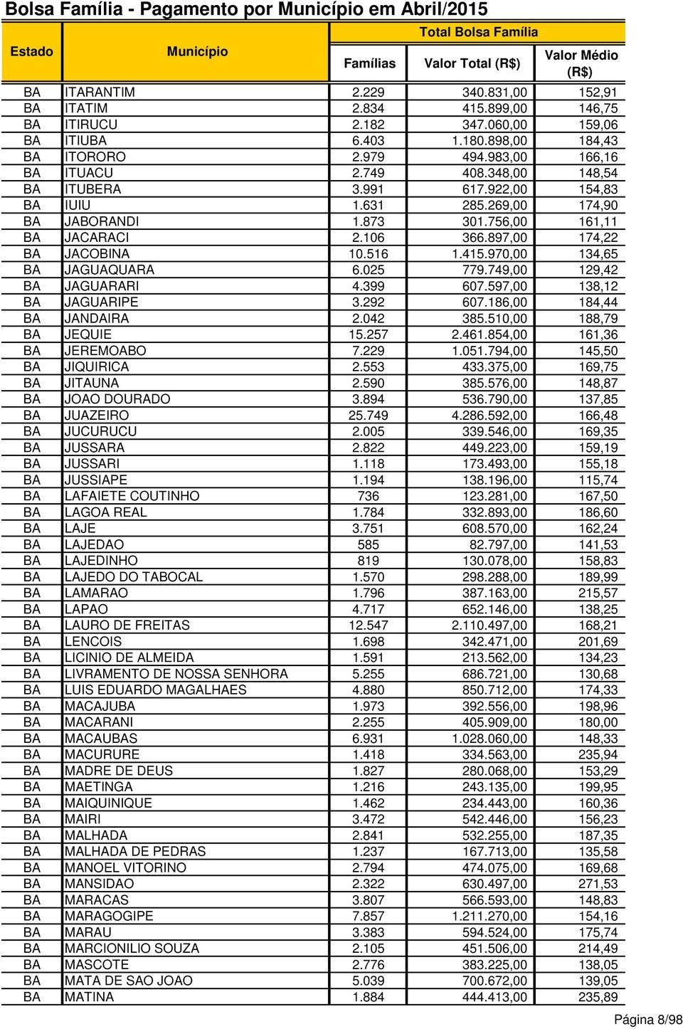 897,00 174,22 BA JACOBINA 10.516 1.415.970,00 134,65 BA JAGUAQUARA 6.025 779.749,00 129,42 BA JAGUARARI 4.399 607.597,00 138,12 BA JAGUARIPE 3.292 607.186,00 184,44 BA JANDAIRA 2.042 385.