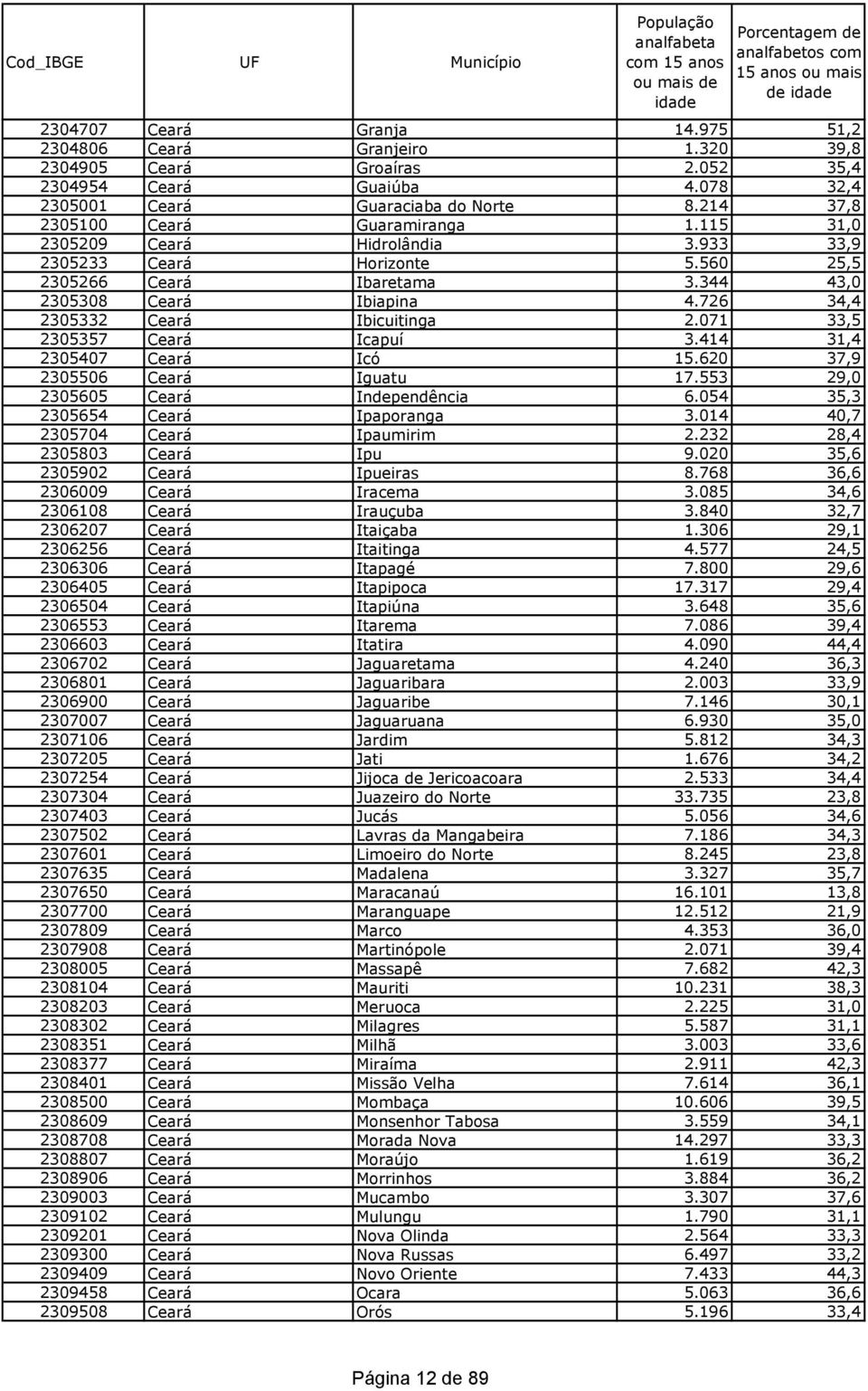 726 34,4 2305332 Ceará Ibicuitinga 2.071 33,5 2305357 Ceará Icapuí 3.414 31,4 2305407 Ceará Icó 15.620 37,9 2305506 Ceará Iguatu 17.553 29,0 2305605 Ceará Independência 6.