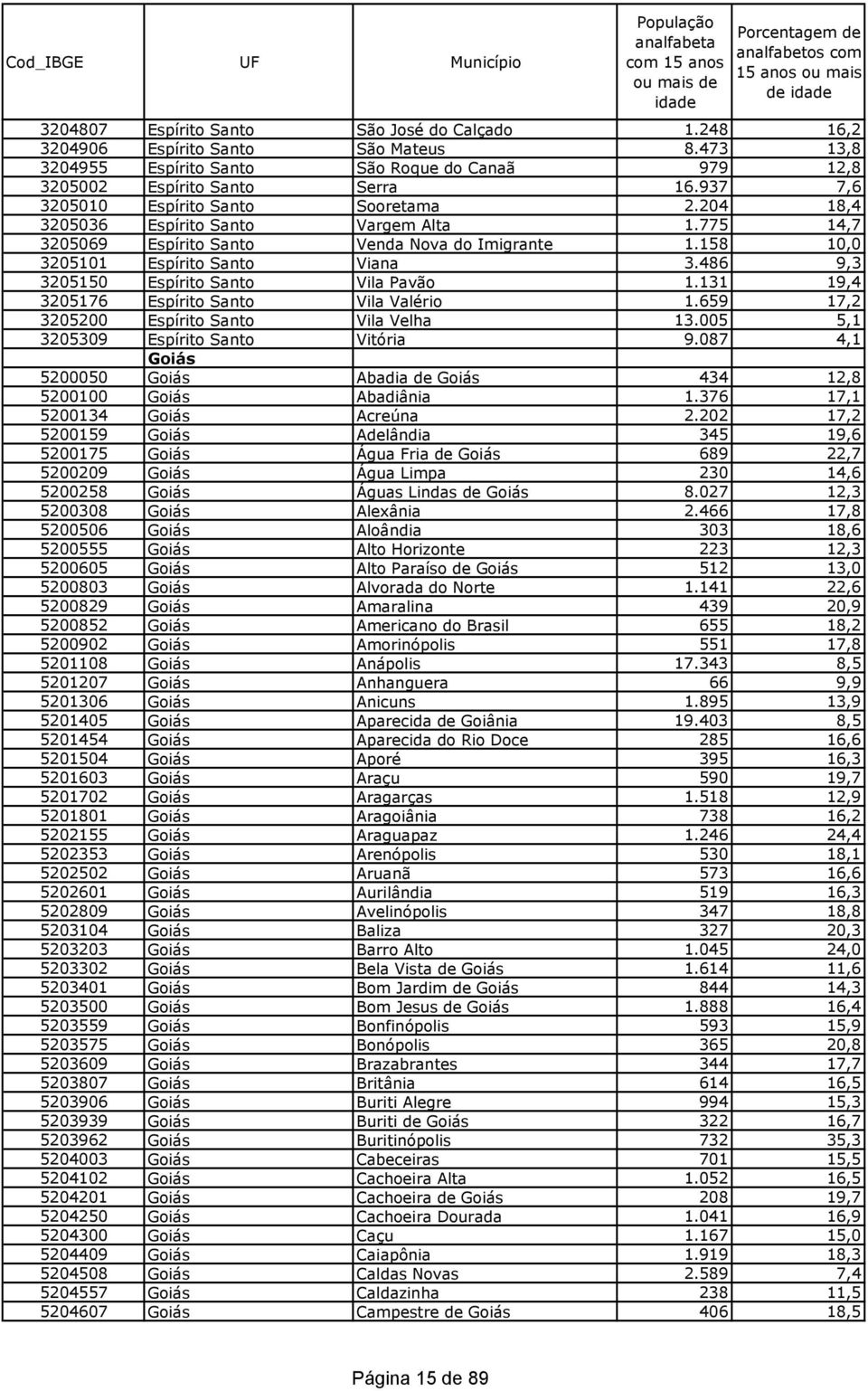 486 9,3 3205150 Espírito Santo Vila Pavão 1.131 19,4 3205176 Espírito Santo Vila Valério 1.659 17,2 3205200 Espírito Santo Vila Velha 13.005 5,1 3205309 Espírito Santo Vitória 9.