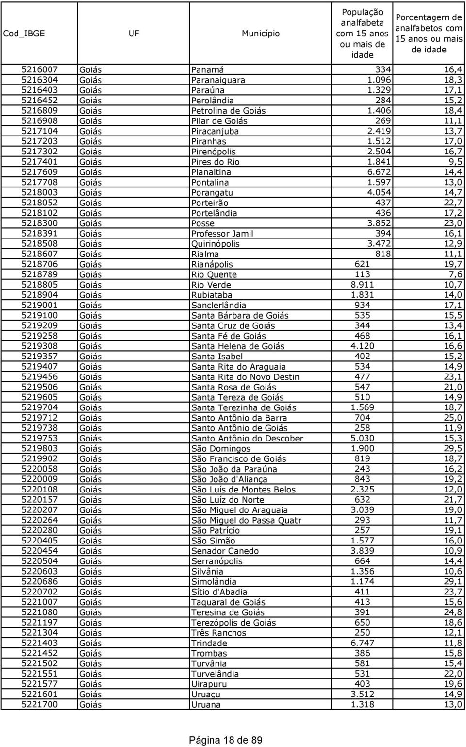 841 9,5 5217609 Goiás Planaltina 6.672 14,4 5217708 Goiás Pontalina 1.597 13,0 5218003 Goiás Porangatu 4.