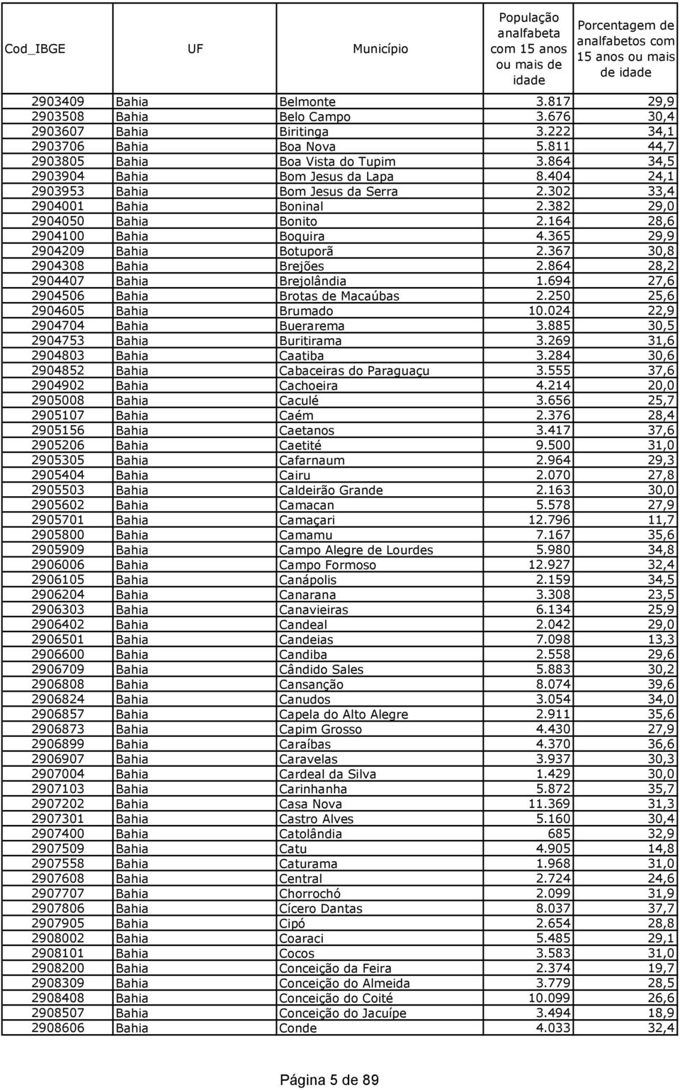 365 29,9 2904209 Bahia Botuporã 2.367 30,8 2904308 Bahia Brejões 2.864 28,2 2904407 Bahia Brejolândia 1.694 27,6 2904506 Bahia Brotas de Macaúbas 2.250 25,6 2904605 Bahia Brumado 10.