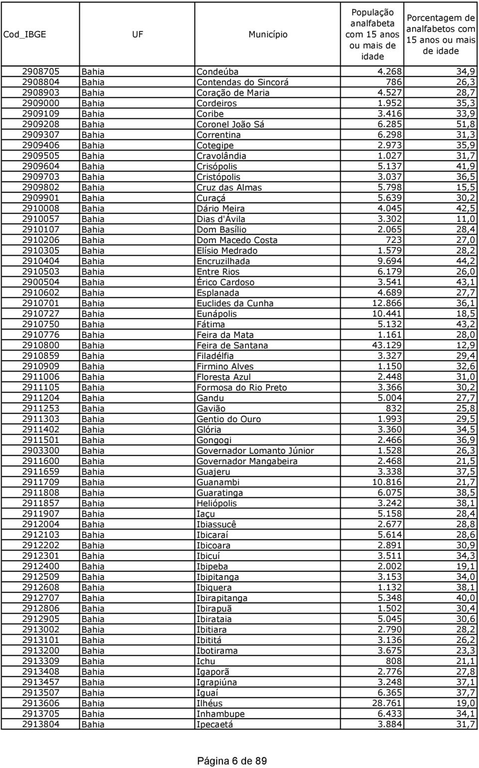 137 41,9 2909703 Bahia Cristópolis 3.037 36,5 2909802 Bahia Cruz das Almas 5.798 15,5 2909901 Bahia Curaçá 5.639 30,2 2910008 Bahia Dário Meira 4.045 42,5 2910057 Bahia Dias d'ávila 3.