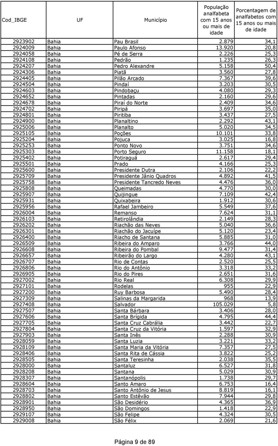 160 29,6 2924678 Bahia Piraí do Norte 2.409 34,6 2924702 Bahia Piripá 3.697 35,0 2924801 Bahia Piritiba 3.437 27,5 2924900 Bahia Planaltino 2.292 43,1 2925006 Bahia Planalto 5.