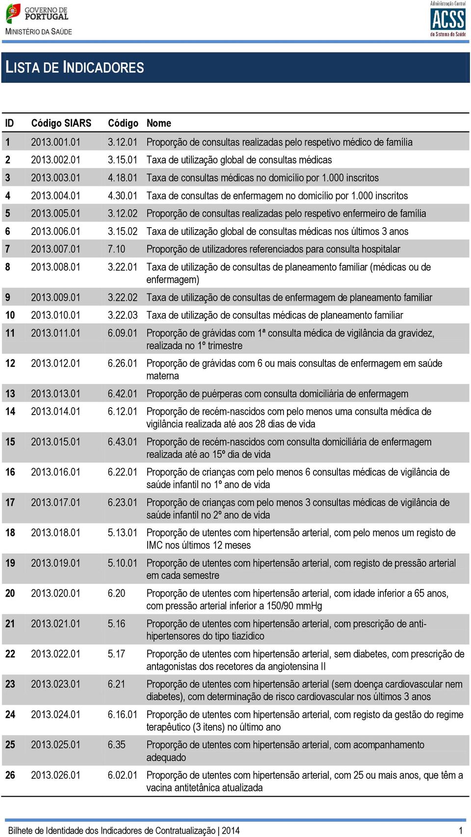 01 Taxa de consultas de enfermagem no domicílio por 1.000 inscritos 5 2013.005.01 3.12.02 Proporção de consultas realizadas pelo respetivo enfermeiro de família 6 2013.006.01 3.15.