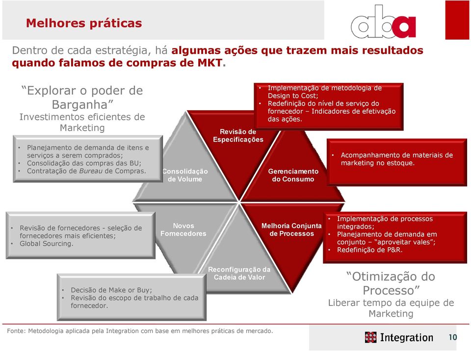 Consolidação de Volume Revisão de Especificações Implementação de metodologia de Design to Cost; Redefinição do nível de serviço do fornecedor Indicadores de efetivação das ações.