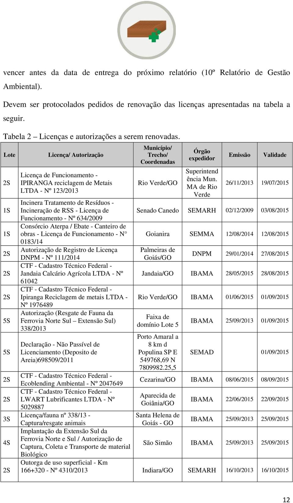 Lote 2S 1S 1S 2S 2S 2S 5S 5S 2S 2S 3S 4S 2S Licença/ Autorização Licença de Funcionamento - IPIRANGA reciclagem de Metais LTDA - Nº 123/2013 Incinera Tratamento de Resíduos - Incineração de RSS -