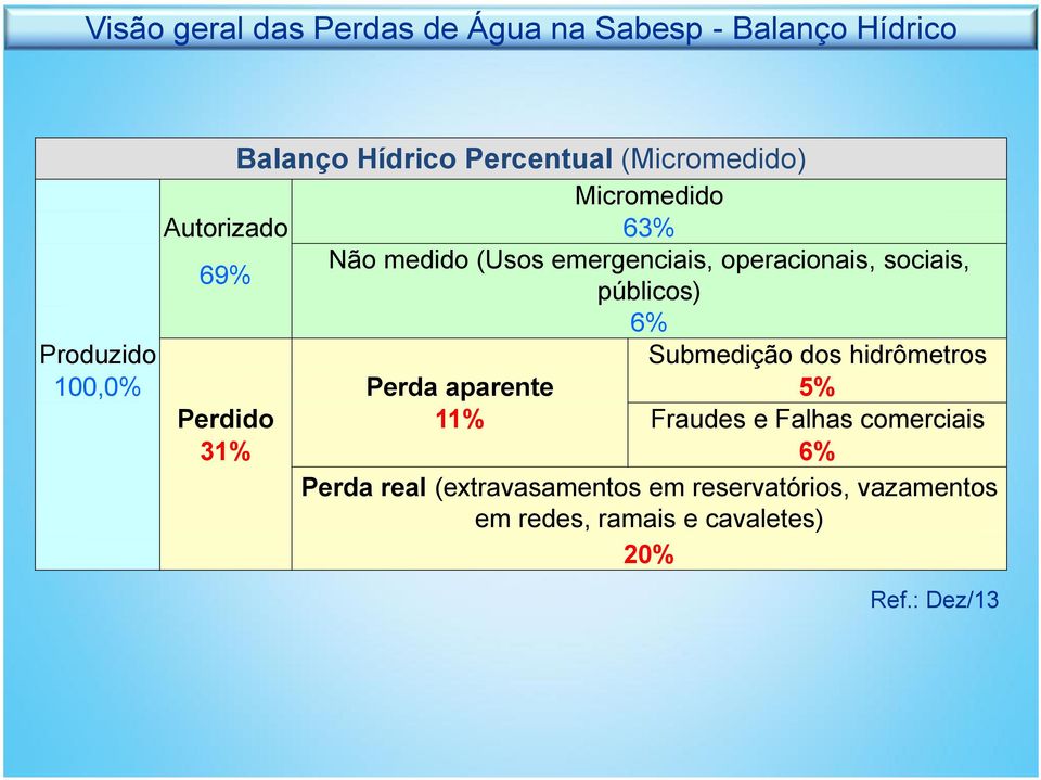 Produzido Submedição dos hidrômetros 100,0% Perda aparente 5% Perdido 11% Fraudes e Falhas comerciais