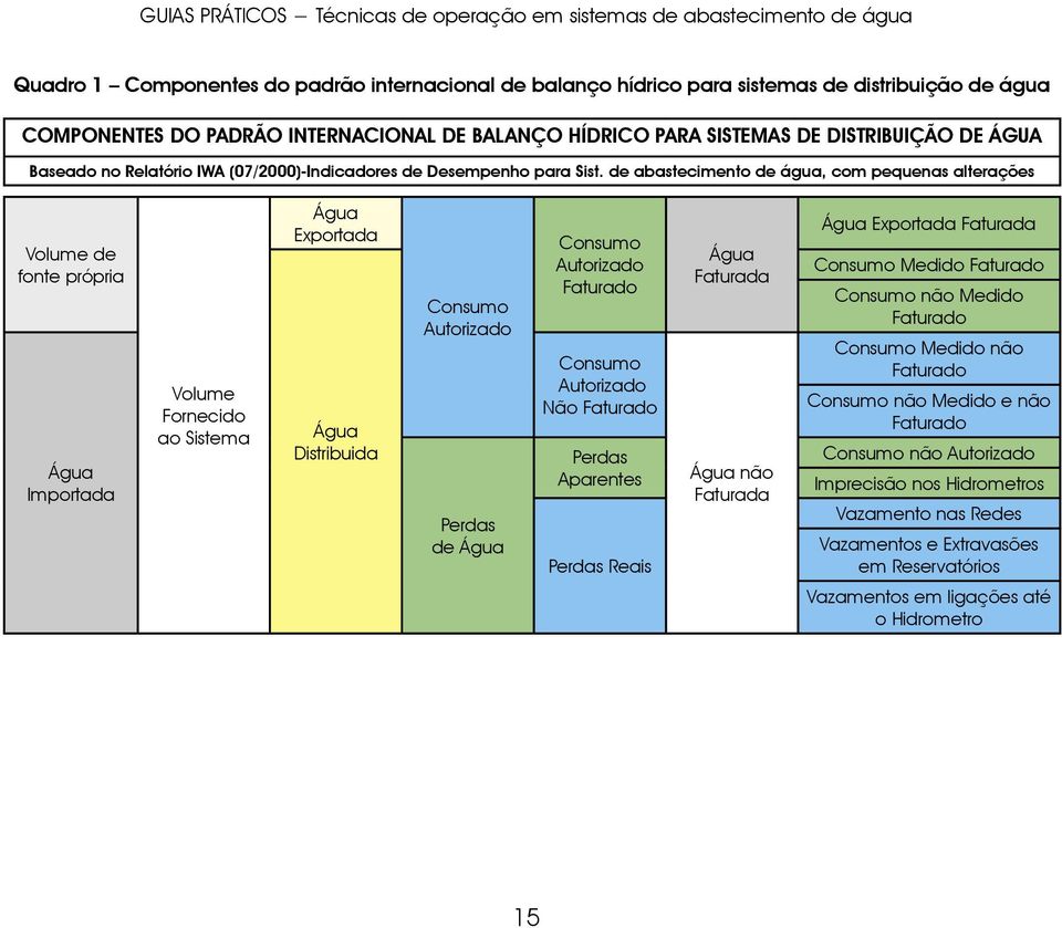 de abastecimento de água, com pequenas alterações Volume de fonte própria Água Importada Volume Fornecido ao Sistema Água Exportada Água Distribuida Consumo Autorizado Perdas de Água Consumo