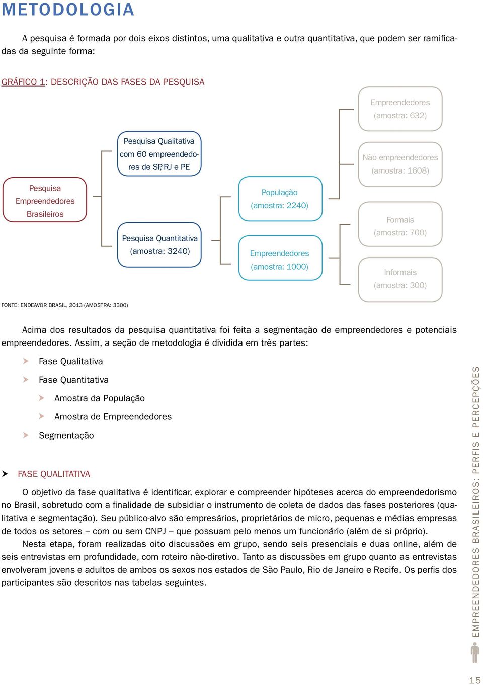 (amostra: 2240) Empreendedores (amostra: 1000) Formais (amostra: 700) Informais (amostra: 300) Fonte: Endeavor Brasil, 2013 (Amostra: 3300) Acima dos resultados da pesquisa quantitativa foi feita a