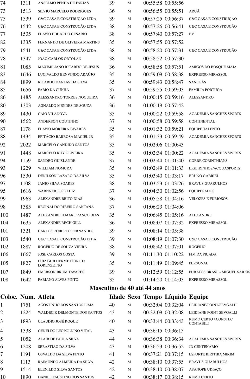 1541 C&C CASA E CONSTRUÇÃO LTDA 38 M 00:58:20 00:57:31 C&C CASA E CONSTRUÇÃO 78 1347 JOÃO CARLOS ORTOLAN 38 M 00:58:52 00:57:30 81 1085 MAXIMILIANO RICARDO DE JESUS 36 M 00:58:58 00:57:51 AMIGOS DO