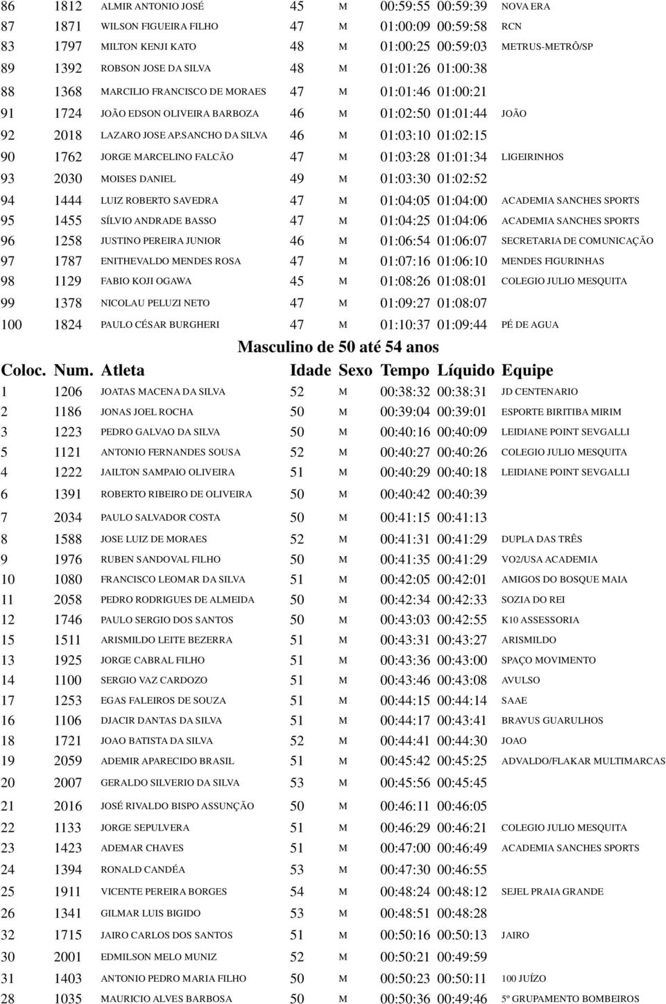 SANCHO DA SILVA 46 M 01:03:10 01:02:15 90 1762 JORGE MARCELINO FALCÃO 47 M 01:03:28 01:01:34 LIGEIRINHOS 93 2030 MOISES DANIEL 49 M 01:03:30 01:02:52 94 1444 LUIZ ROBERTO SAVEDRA 47 M 01:04:05